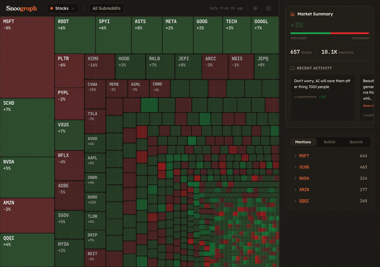 Snoograph heatmap dashboard